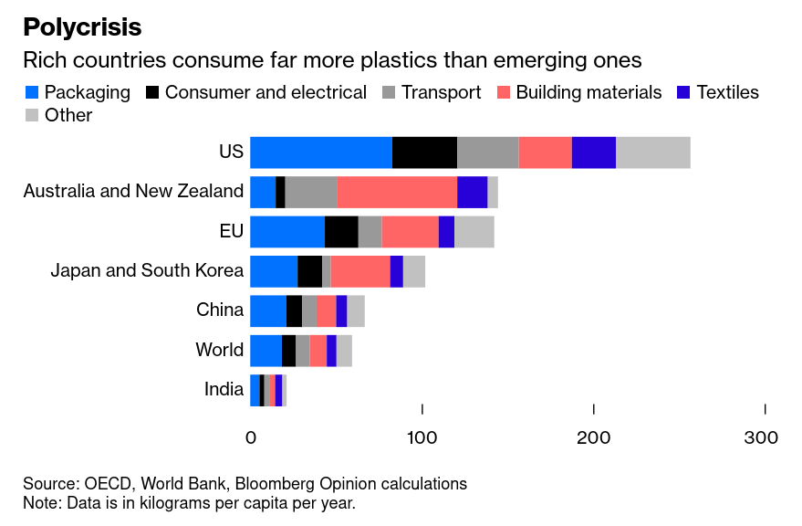 /brief/img/Screenshot 2024-09-24 at 07-34-17 Breaking Our Plastics Habit Will Be Hard With Few Substitutes - Bloomberg.png